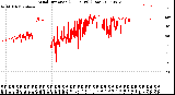 Milwaukee Weather Wind Direction<br>(24 Hours) (Raw)