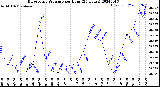 Milwaukee Weather Barometric Pressure<br>per Hour<br>(24 Hours)