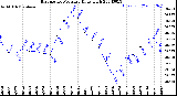 Milwaukee Weather Barometric Pressure<br>Daily High