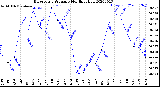 Milwaukee Weather Barometric Pressure<br>Monthly High