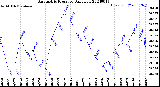 Milwaukee Weather Barometric Pressure<br>Daily Low