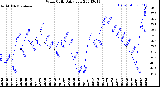 Milwaukee Weather Wind Chill<br>Daily Low