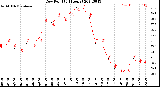 Milwaukee Weather Dew Point<br>(24 Hours)