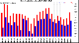 Milwaukee Weather Dew Point<br>Daily High/Low