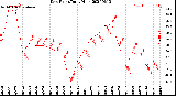 Milwaukee Weather Dew Point<br>Daily High