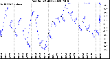 Milwaukee Weather Dew Point<br>Daily Low