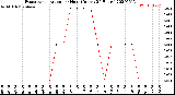 Milwaukee Weather Evapotranspiration<br>per Hour<br>(Inches 24 Hours)