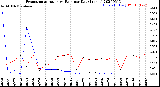 Milwaukee Weather Evapotranspiration<br>vs Rain per Day<br>(Inches)