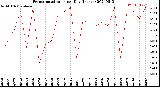 Milwaukee Weather Evapotranspiration<br>per Day (Inches)