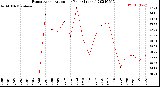 Milwaukee Weather Evapotranspiration<br>per Year (Inches)