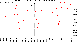 Milwaukee Weather Evapotranspiration<br>per Day (Ozs sq/ft)