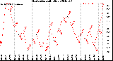 Milwaukee Weather Heat Index<br>Daily High