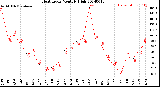 Milwaukee Weather Heat Index<br>Monthly High