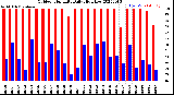 Milwaukee Weather Outdoor Humidity<br>Daily High/Low