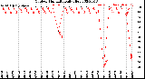 Milwaukee Weather Outdoor Humidity<br>Daily High