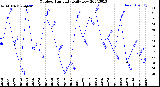 Milwaukee Weather Outdoor Humidity<br>Daily Low