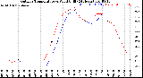 Milwaukee Weather Outdoor Temperature<br>vs Wind Chill<br>(24 Hours)