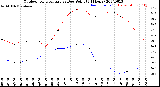 Milwaukee Weather Outdoor Temperature<br>vs Dew Point<br>(24 Hours)