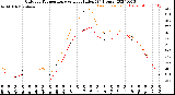 Milwaukee Weather Outdoor Temperature<br>vs Heat Index<br>(24 Hours)