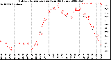 Milwaukee Weather Outdoor Temperature<br>per Hour<br>(24 Hours)