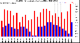 Milwaukee Weather Outdoor Temperature<br>Daily High/Low