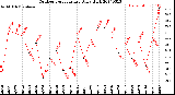 Milwaukee Weather Outdoor Temperature<br>Daily High