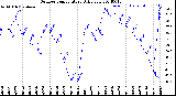 Milwaukee Weather Outdoor Temperature<br>Daily Low