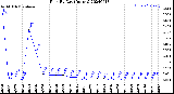 Milwaukee Weather Rain<br>By Day<br>(Inches)