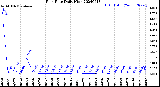 Milwaukee Weather Rain Rate<br>Daily High