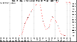 Milwaukee Weather Solar Radiation Average<br>per Hour<br>(24 Hours)