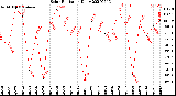 Milwaukee Weather Solar Radiation<br>Daily