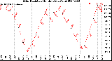 Milwaukee Weather Solar Radiation<br>Monthly High W/m2