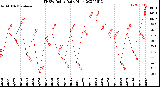 Milwaukee Weather THSW Index<br>Daily High