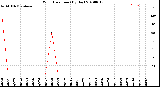 Milwaukee Weather Wind Direction<br>(By Day)