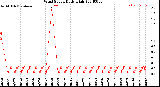 Milwaukee Weather Wind Speed<br>Daily High