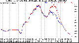 Milwaukee Weather Outdoor Temp / Dew Point<br>by Minute<br>(24 Hours) (Alternate)