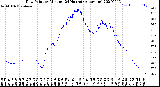 Milwaukee Weather Dew Point<br>by Minute<br>(24 Hours) (Alternate)