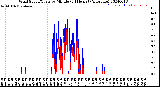 Milwaukee Weather Wind Speed/Gusts<br>by Minute<br>(24 Hours) (Alternate)