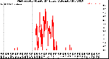 Milwaukee Weather Wind Speed<br>by Minute<br>(24 Hours) (Alternate)