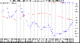 Milwaukee Weather Outdoor Humidity<br>vs Temperature<br>Every 5 Minutes