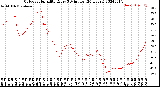 Milwaukee Weather Outdoor Humidity<br>Every 5 Minutes<br>(24 Hours)