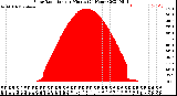 Milwaukee Weather Solar Radiation<br>per Minute<br>(24 Hours)