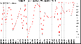 Milwaukee Weather Solar Radiation<br>per Day KW/m2