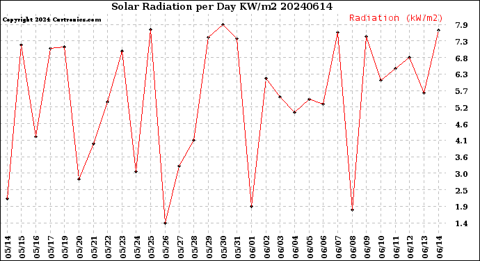 Milwaukee Weather Solar Radiation<br>per Day KW/m2