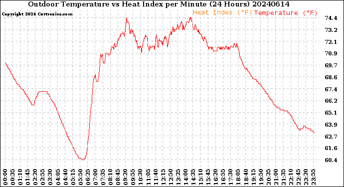 Milwaukee Weather Outdoor Temperature<br>vs Heat Index<br>per Minute<br>(24 Hours)