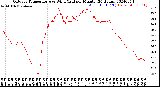 Milwaukee Weather Outdoor Temperature<br>vs Wind Chill<br>per Minute<br>(24 Hours)