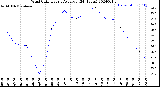 Milwaukee Weather Wind Chill<br>Hourly Average<br>(24 Hours)