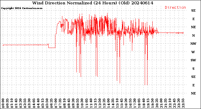 Milwaukee Weather Wind Direction<br>Normalized<br>(24 Hours) (Old)