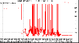 Milwaukee Weather Wind Direction<br>(24 Hours) (Raw)