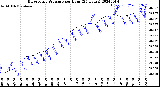 Milwaukee Weather Barometric Pressure<br>per Hour<br>(24 Hours)